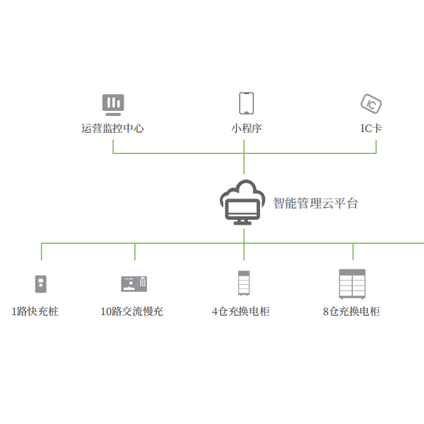 二三輪車充換電整體解決方案